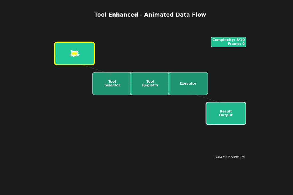 Animation showing data moving through a Tool Enhanced agent, activating tools via a selector and executor.