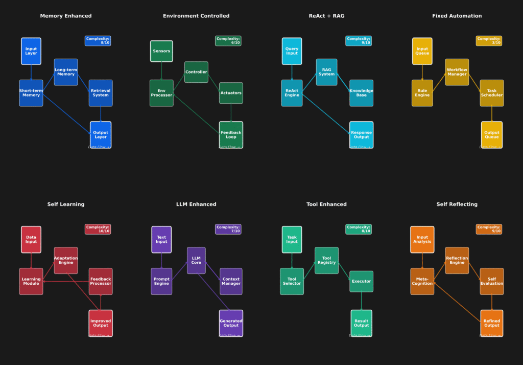 Diagram showing architecture of 8 advanced AI agents, each with labeled components and arrows indicating data flow.
