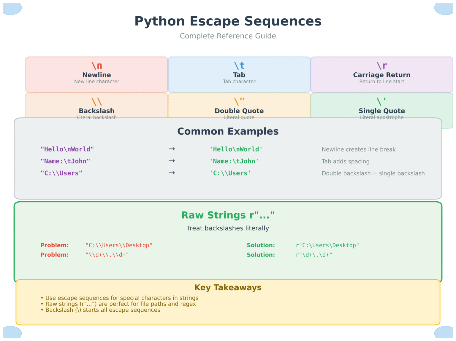 Escape Sequences and Raw Strings in Python: The Complete Guide ...