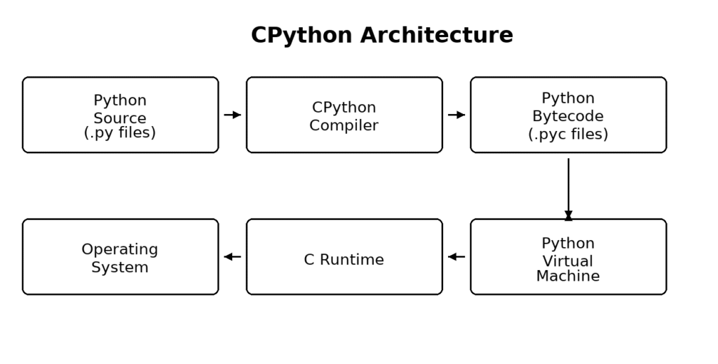Flowchart of CPython architecture showing Python source compiled into bytecode and executed by the Python Virtual Machine (PVM).