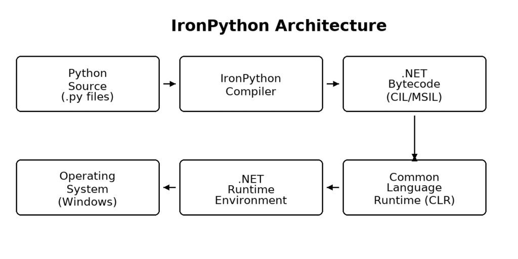 Flowchart of IronPython architecture showing Python source compiled into CIL/MSIL bytecode for execution in the .NET CLR.