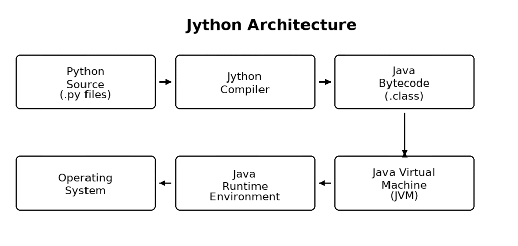 Flowchart of Jython architecture showing Python source compiled to Java bytecode and executed on the JVM.