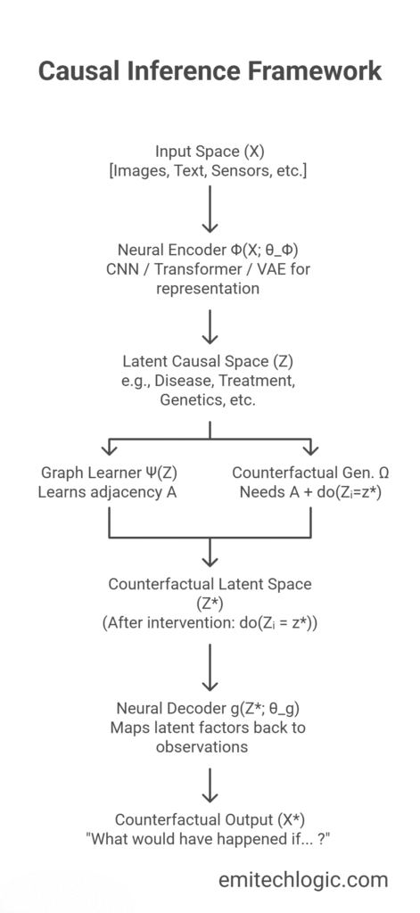 Flowchart showing the process of generating counterfactual outputs from input data using neural encoders, latent causal space, graph learning, and interventions.