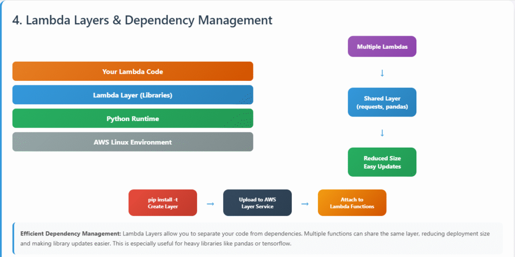 Lambda layers architecture diagram showing a four-layer stack (Your Lambda Code, Lambda Layer Libraries, Python Runtime, AWS Linux Environment) alongside a workflow showing multiple Lambdas sharing layers for efficiency
