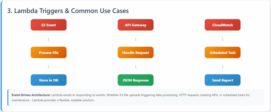 Three-column diagram showing different Lambda trigger patterns: S3 Event to Process File to Store in DB, API Gateway to Handle Request to JSON Response, and CloudWatch to Scheduled Task to Send Report