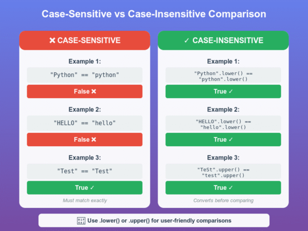 Python String Comparison Tutorial: Complete Guide - EmiTechLogic