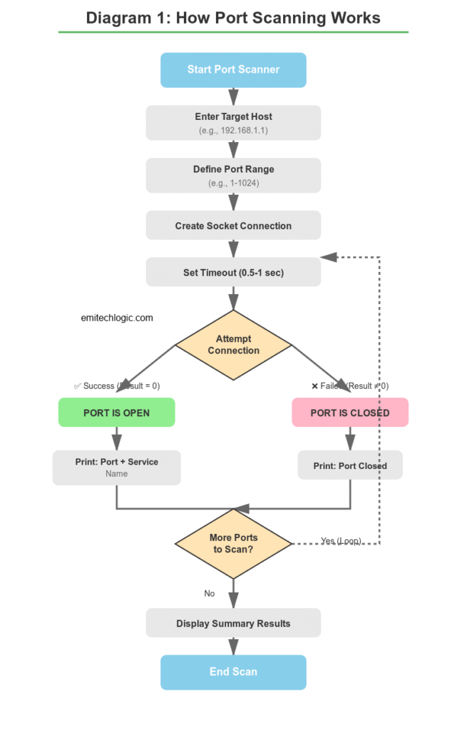 Flowchart showing port scanning process from start to finish, including socket creation, connection attempt, open/closed port detection, and results display
