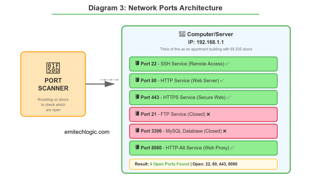 Network architecture diagram showing port scanner connecting to computer with IP 192.168.1.1, displaying open ports 22, 80, 443, 8080 and closed ports 21, 3306