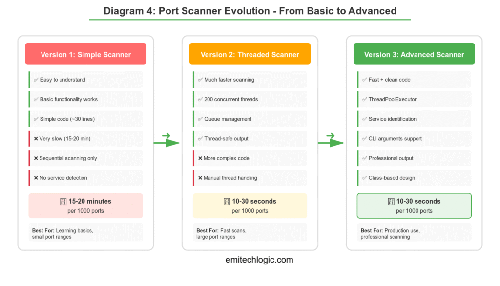 Evolution diagram showing three versions of port scanners from basic (slow, simple) to threaded (fast, complex) to advanced (fast, professional with features)