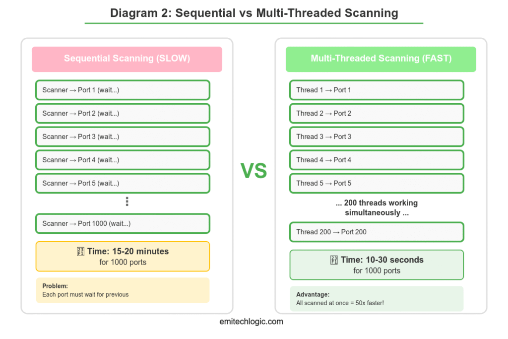 Side-by-side comparison showing sequential port scanning taking 15-20 minutes versus multi-threaded scanning completing in 10-30 seconds for 1000 ports
