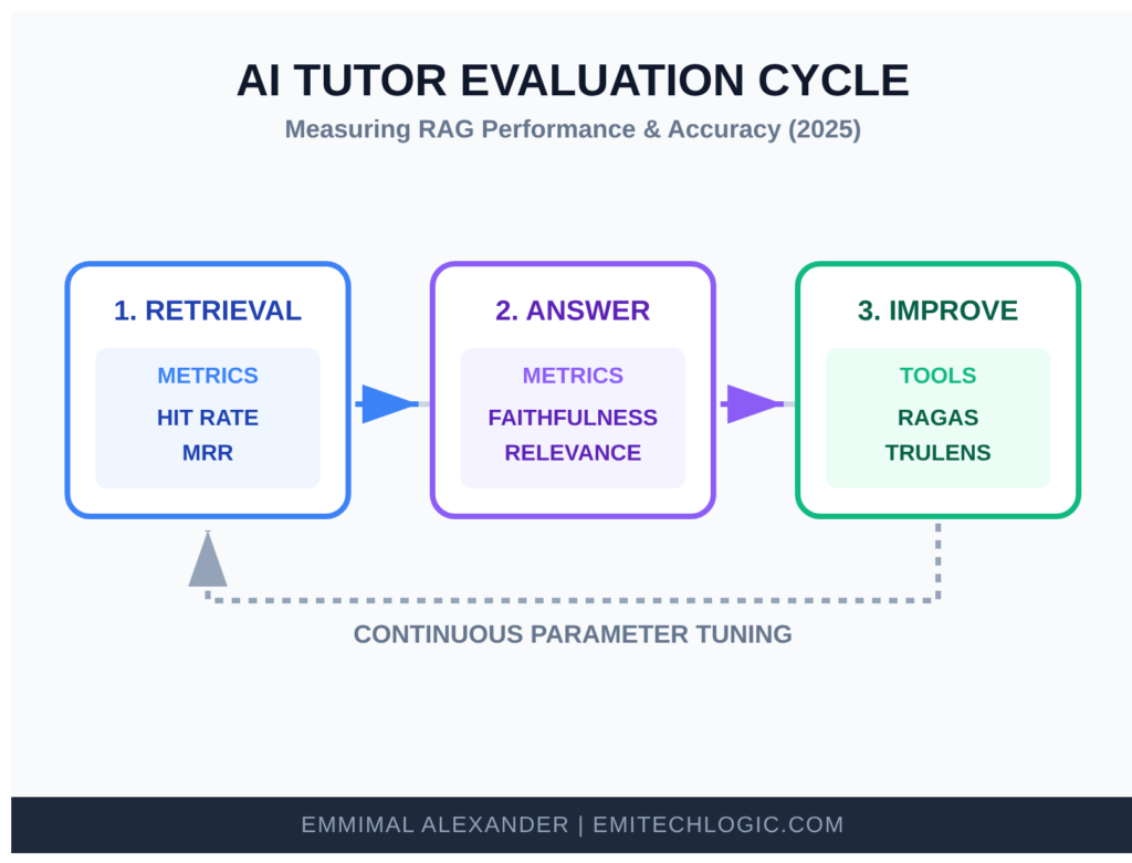 AI-TUTOR-EVALUATION-CYCLE-1024x781 Building an AI-Powered Tutor with RAG and Vector Databases
