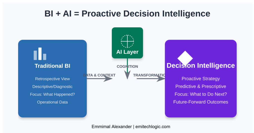 BI-AI-Proactive-Decision-Intelligence-1024x539 The Future of Business Intelligence: How AI Is Reshaping Data-Driven Decision Making