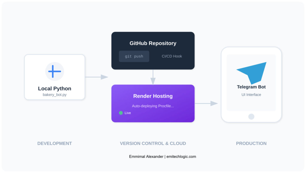 Bakery-Bot-Deployment-Workflow-1024x581 Step by Step Guide to Building a Python Chatbot from Scratch