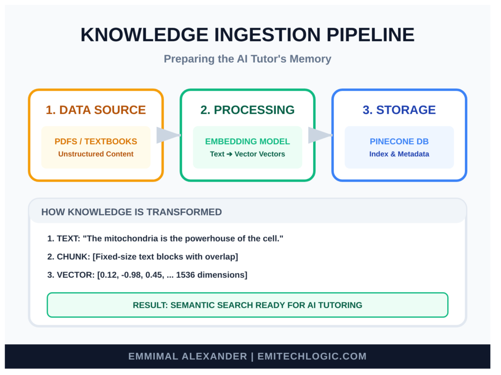 KNOWLEDGE-INGESTION-PIPELINE-1024x767 Building an AI-Powered Tutor with RAG and Vector Databases