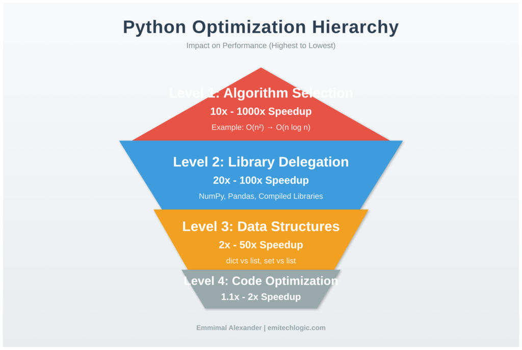 Python-Optimization-Hierarchy-1024x686 Python Optimization Guide: How to Write Faster, Smarter Code