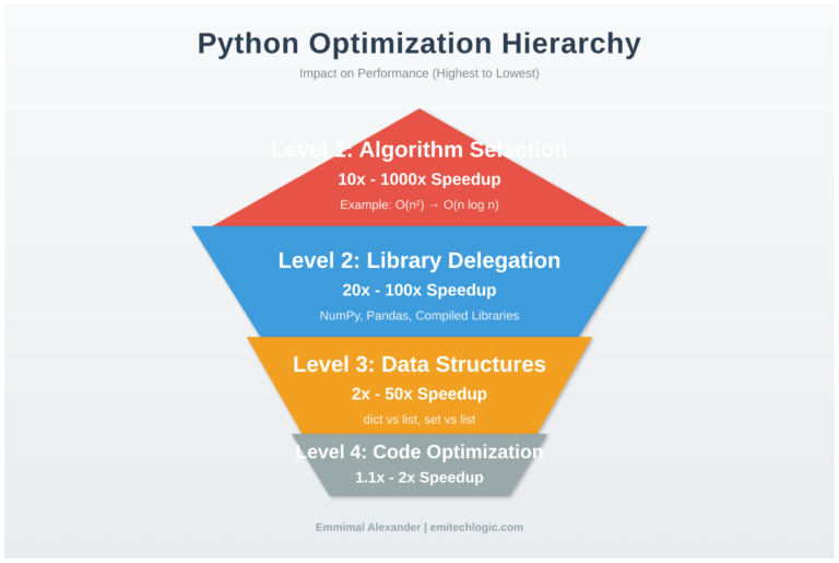 Python Optimization Guide: How to Write Faster, Smarter Code - EmiTechLogic