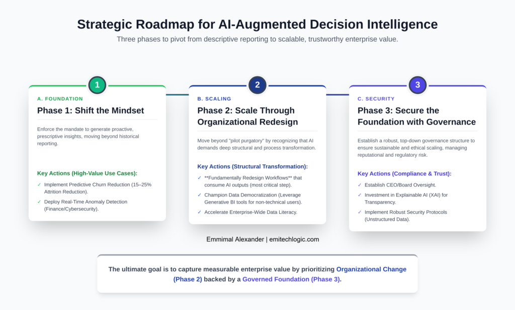 Strategic-Roadmap-for-AI-Augmented-Decision-Intelligence-1-1024x617 The Future of Business Intelligence: How AI Is Reshaping Data-Driven Decision Making