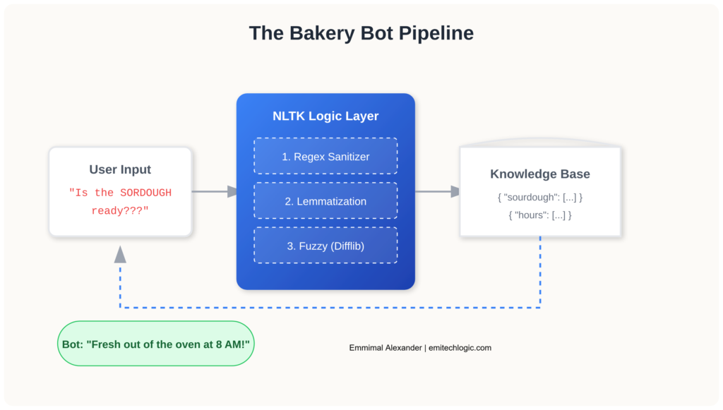 The-Bakery-Bot-Pipeline-1024x581 Step by Step Guide to Building a Python Chatbot from Scratch