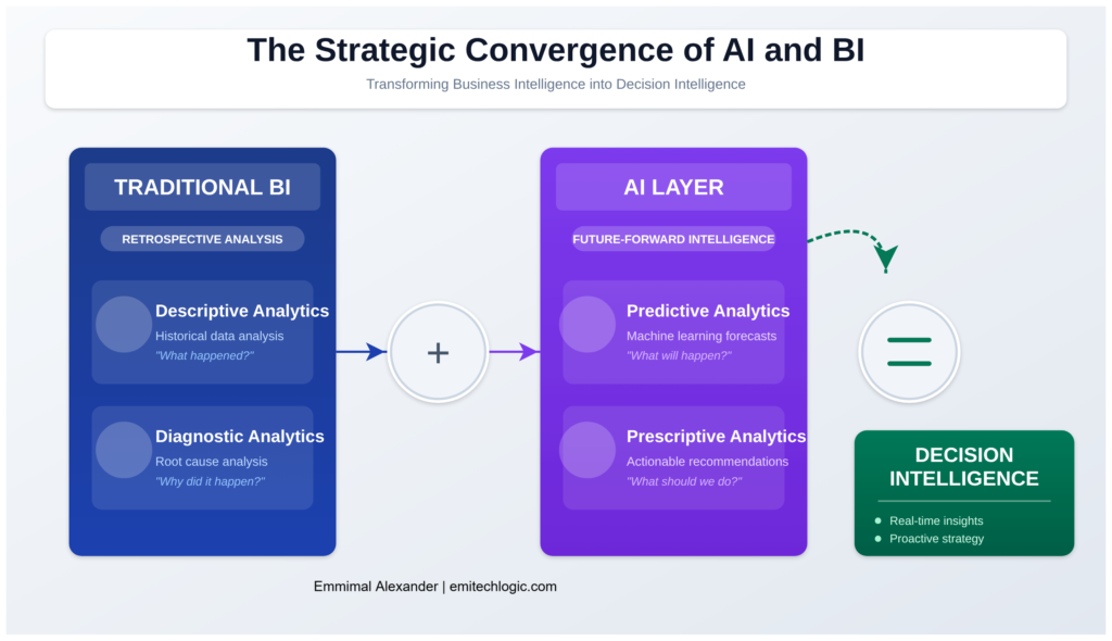 The-Strategic-Convergence-of-AI-and-BI-1-1024x590 The Future of Business Intelligence: How AI Is Reshaping Data-Driven Decision Making