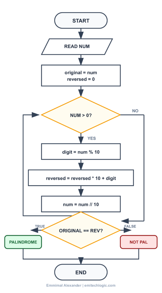Palindrome-Number-in-Python-565x1024 How to Check Palindrome in Python: 5 Efficient Methods (2026 Guide)