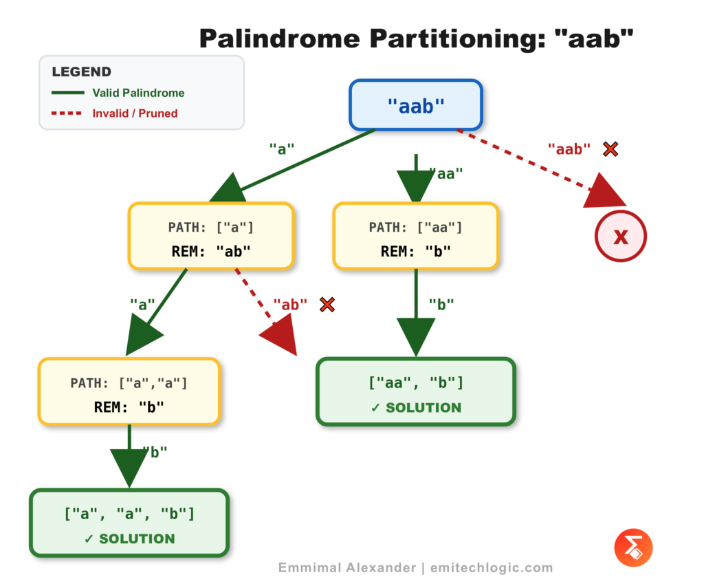 Palindrome-Partitioning-1024x855 How to Check Palindrome in Python: 5 Efficient Methods (2026 Guide)