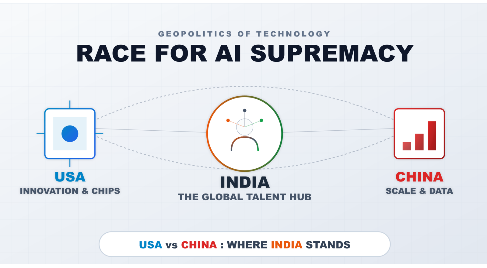 China vs. USA: The Race for AI Supremacy and Where India Stands ...