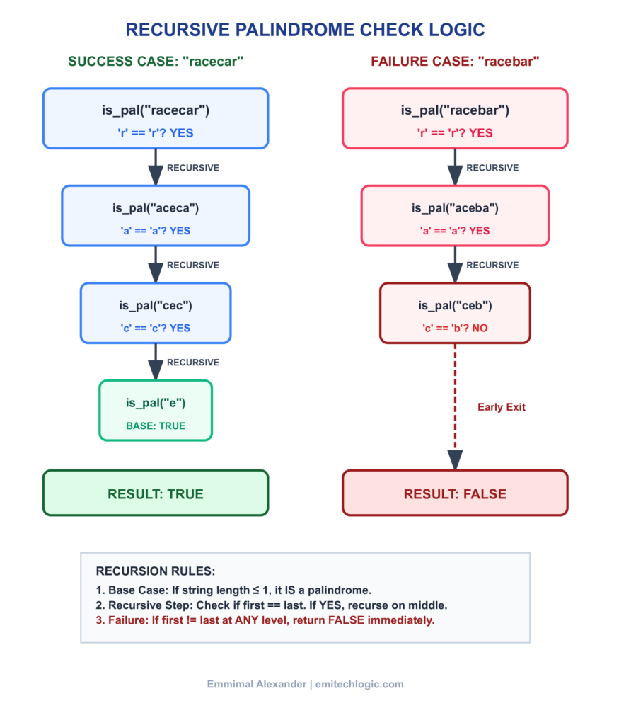 RECURSIVE-PALINDROME-CHECK-LOGIC-892x1024 How to Check Palindrome in Python: 5 Efficient Methods (2026 Guide)