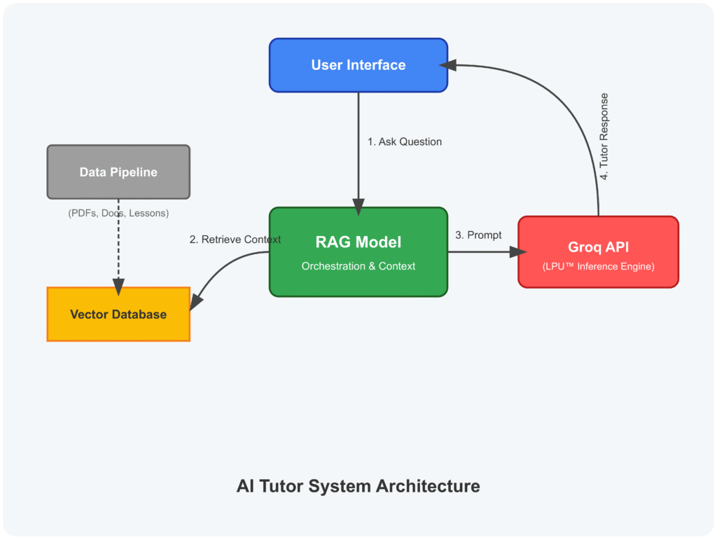 A technical architecture diagram for an AI Tutor. It shows data flowing from a Data Pipeline to a Vector Database, a User Interface sending queries to a RAG Model, the RAG Model fetching context and sending it to the Groq API, and finally, the Groq API returning the response to the user.