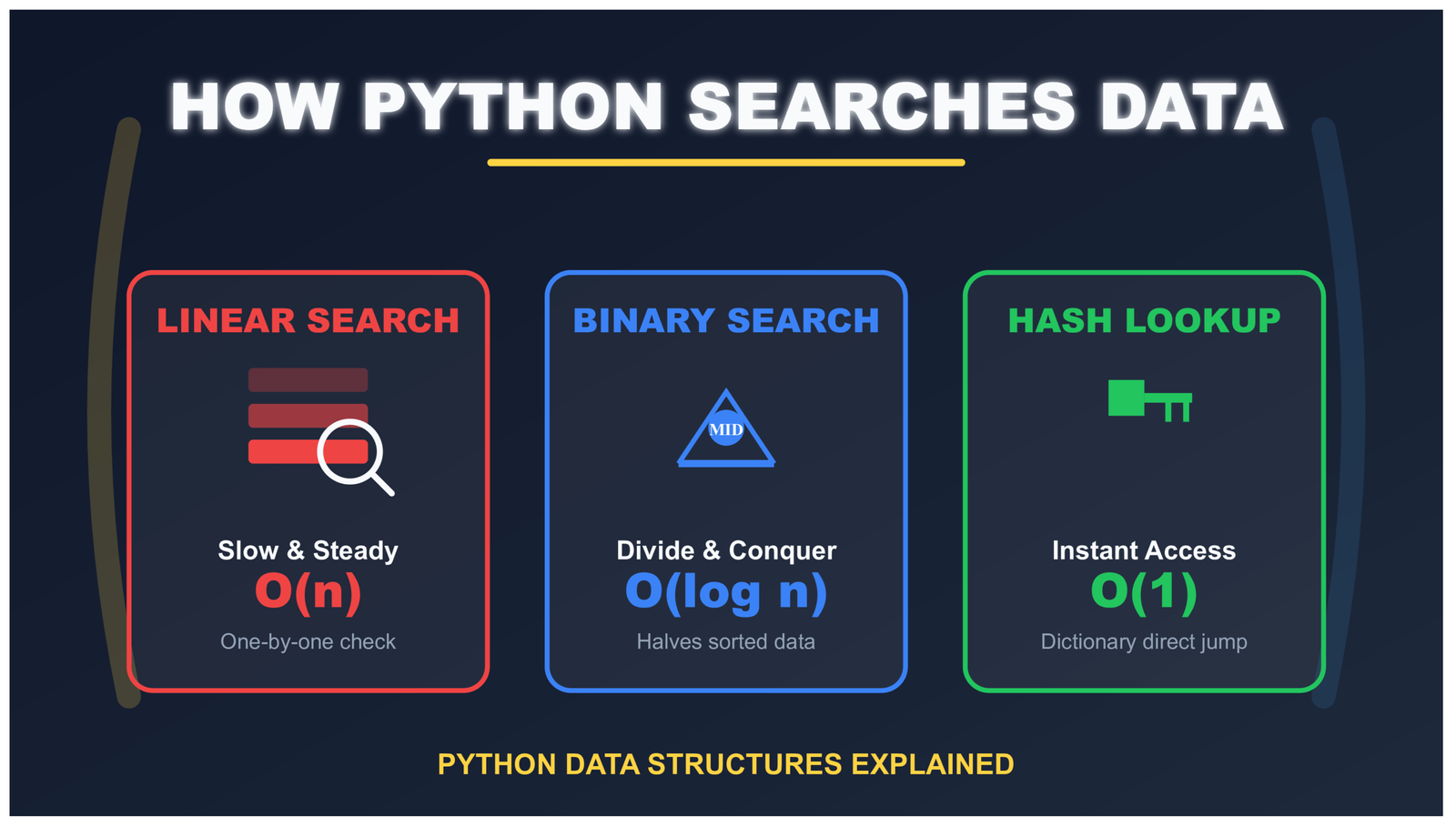 How Python Searches Data: Linear Search, Binary Search, and Hash Lookup Explained