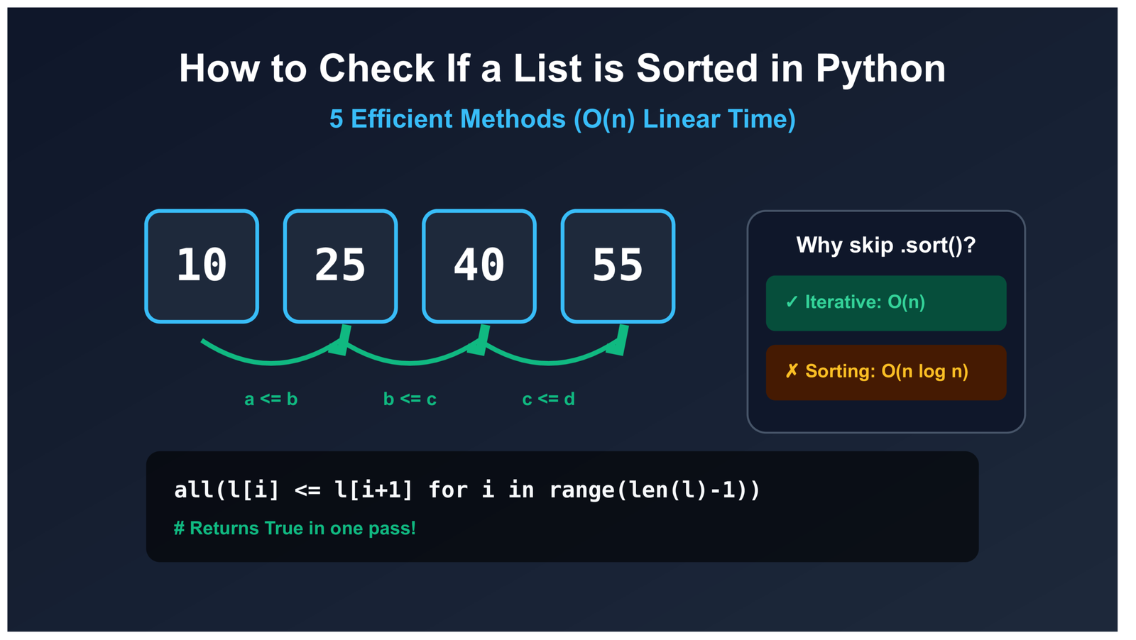 How to Check If a List Is Sorted in Python (Without Using sort()) – 5 Efficient Methods