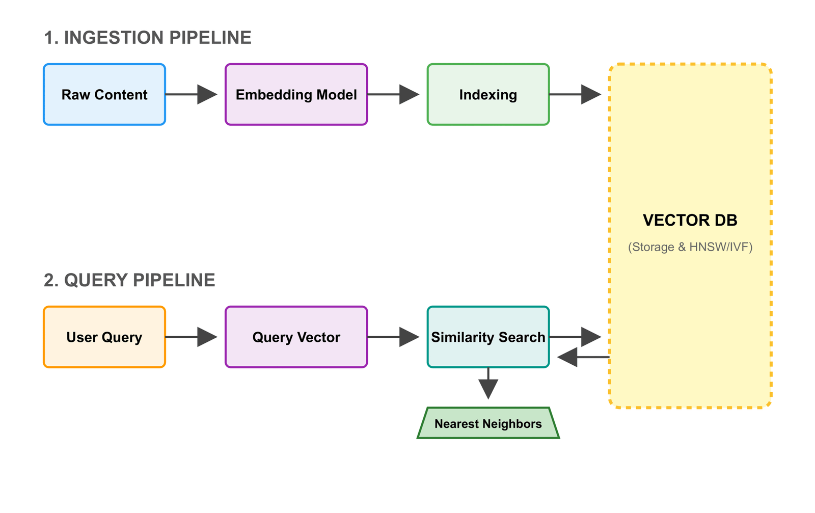A technical flowchart illustrating the two-part architecture of a vector database: the Ingestion Pipeline for processing raw data into embeddings, and the Query Pipeline for performing similarity searches on user input.