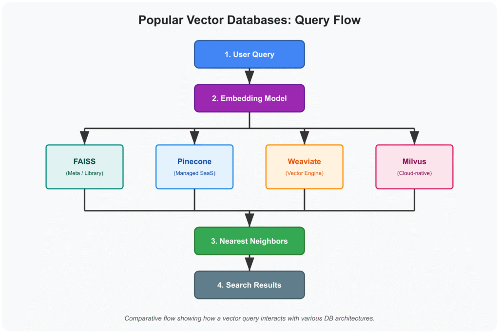 Building an AI-Powered Tutor with RAG and Vector Databases - EmiTechLogic