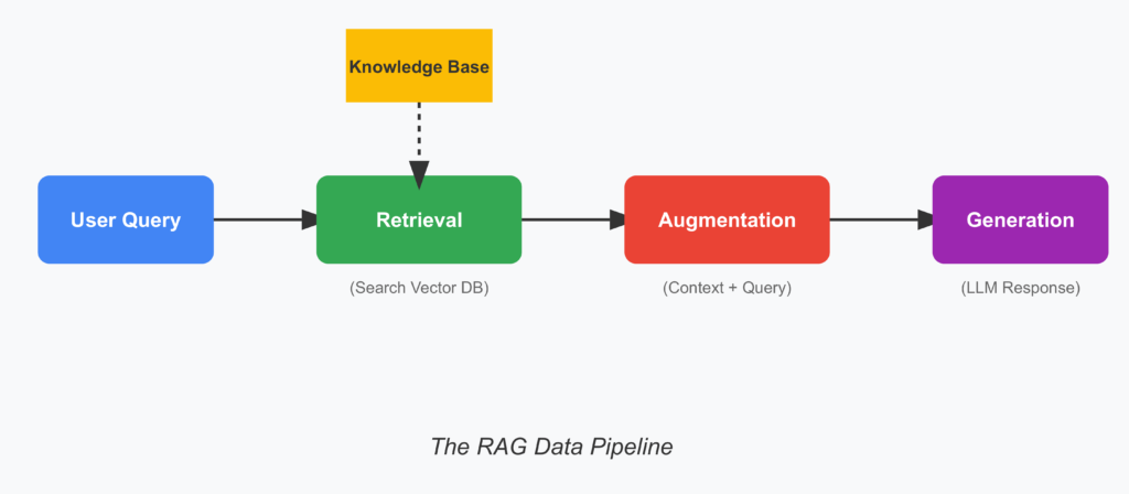 A linear flowchart illustrating the Retrieval-Augmented Generation (RAG) process, showing the sequence from User Query to Retrieval, Augmentation, and final Generation.