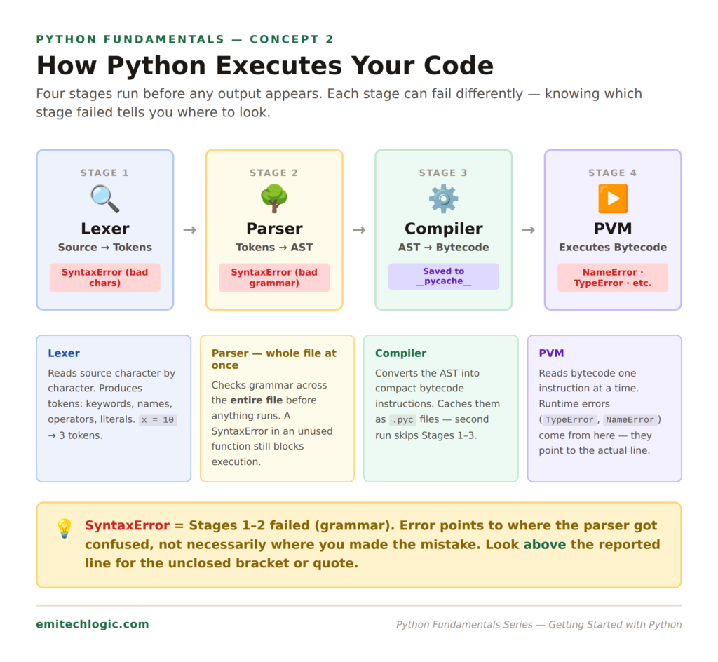 Python execution pipeline diagram showing four stages: Lexer converts source code to tokens, Parser builds Abstract Syntax Tree from tokens, Compiler converts AST to bytecode saved in pycache, Python Virtual Machine executes bytecode. SyntaxError appears at parser stage. NameError and TypeError appear at PVM stage.