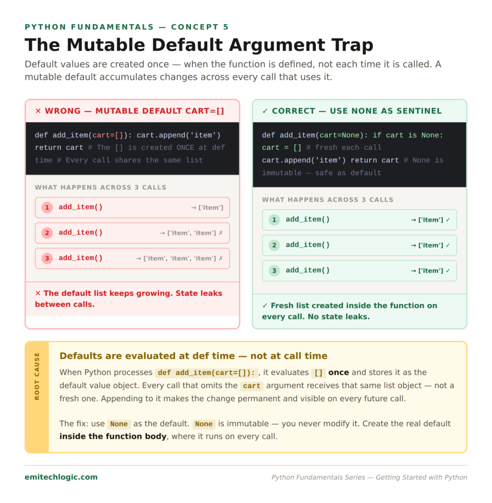 Side by side comparison showing Python mutable default argument bug where cart=[] accumulates items across three function calls versus the correct cart=None sentinel pattern that creates a fresh list each call.