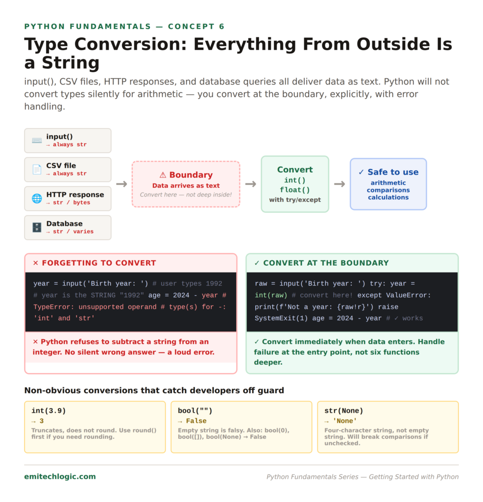 Python type conversion flow diagram showing input, CSV, HTTP, and database sources delivering string data, with a convert-at-boundary step using int() and float() before safe arithmetic use. Includes edge cases for int(3.9), bool(""), and str(None).