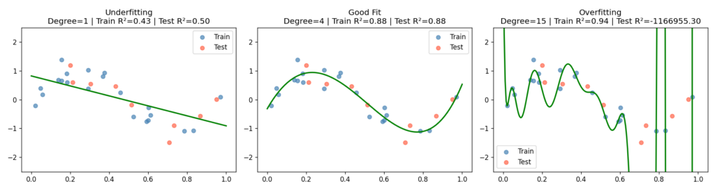 Three side-by-side scatter plots of the same noisy sine wave dataset fitted with polynomial regression at degree 1, degree 4, and degree 15. The degree-1 line slopes gently downward and misses the curve entirely. The degree-4 line follows the sine wave closely. The degree-15 line passes through the training points but oscillates wildly, reaching extreme values near x=0.6 and x=0.8, with a test R² of −1,166,955.