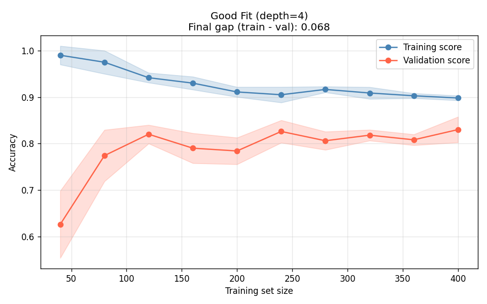 Learning curve for a depth-4 decision tree, showing training score (blue) starting near 1.0 at small dataset sizes and declining to around 0.90, while validation score (red) rises from about 0.63 to 0.83 as training set size increases from 45 to 400 samples. The two curves converge toward each other with a final gap of 0.068. Shaded bands show standard deviation across cross-validation folds.