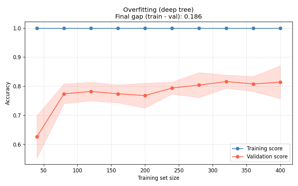 Learning curve for an unconstrained deep decision tree. The training score (blue) sits flat at 1.0 across all training sizes from 45 to 400. The validation score (red) starts around 0.63, rises to approximately 0.81 by 80 samples, then stays roughly flat with some variance. The final train-validation gap is 0.186. The two curves never converge.