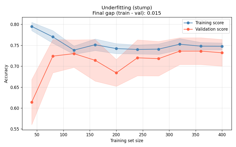 Learning curve for a depth-1 decision tree (stump). Both training score (blue) and validation score (red) hover between 0.69 and 0.80, with the training score declining from about 0.80 to 0.75 and the validation score fluctuating around 0.72. The final gap is only 0.015. The curves run close together but at uniformly low accuracy throughout.