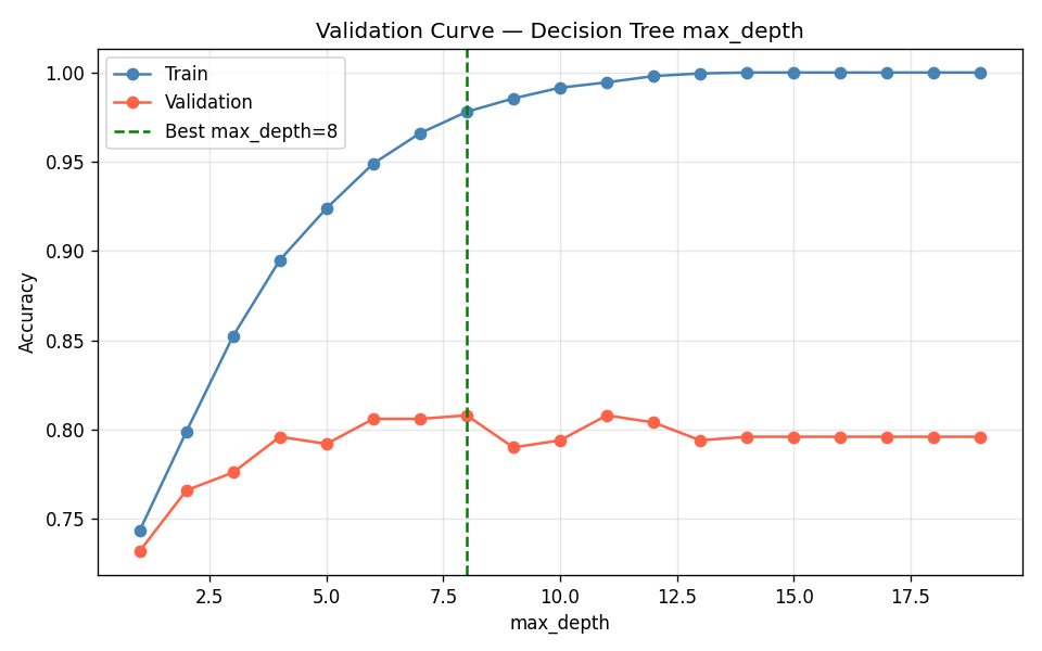 Validation curve showing decision tree accuracy versus max_depth from 1 to 19. The training score (blue) rises continuously from 0.74 at depth 1 to 1.0 at depth 15 and beyond. The validation score (red) rises from 0.73, peaks around 0.806 at depth 8, then gradually declines. A vertical green dashed line marks max_depth=8 as the optimal value.