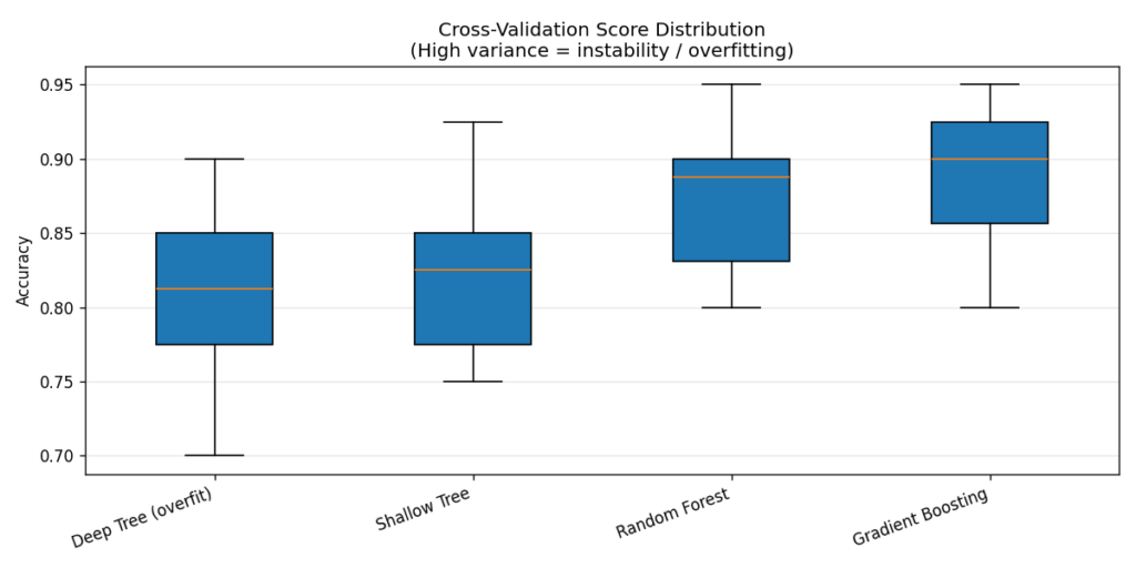 Box plot showing 10-fold cross-validation accuracy distributions for four classifiers: Deep Tree (overfit), Shallow Tree, Random Forest, and Gradient Boosting. The Deep Tree box spans roughly 0.77 to 0.85 with a whisker reaching down to 0.70, indicating high variance. The Shallow Tree has a similar spread. Random Forest and Gradient Boosting boxes are tighter, positioned higher between approximately 0.84 and 0.93, with shorter whiskers.