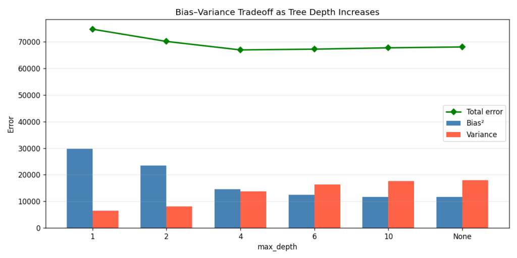 Grouped bar chart with blue bars for Bias² and red/orange bars for Variance at each tree depth setting: 1, 2, 4, 6, 10, and None. At depth 1, Bias² is near 30,000 and Variance is around 6,500. By depth 4, they are roughly equal near 14,000 and 13,500 respectively. At depth None, Bias² is about 11,600 and Variance is about 17,900. A green diamond-line for Total Error runs above all bars, dipping to its minimum around depth 4 before rising again.