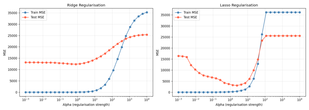 Two side-by-side semi-log plots showing MSE versus regularisation strength (alpha) for Ridge (left) and Lasso (right). In the Ridge plot, Train MSE (blue) stays near zero until alpha around 10, then rises steeply, while Test MSE (red) remains flat around 13,000 for low alphas, rises gradually, and converges with Train MSE around alpha=1,000. In the Lasso plot, Train MSE stays near zero then rises sharply around alpha=30, while Test MSE starts around 16,000, drops steeply to a minimum near alpha=10, then rises sharply to join Train MSE around alpha=100.