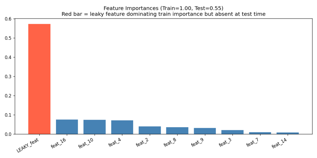 Horizontal bar chart of the top 10 feature importances from a Random Forest trained with a leaky feature. LEAKY_feat (red bar) has importance approximately 0.575, roughly eight times larger than the next highest feature (feat_16 at about 0.075). The remaining nine features (blue bars) are all below 0.08. Chart title states Train=1.00, Test=0.55 and notes the red bar is a leaky feature absent at test time.