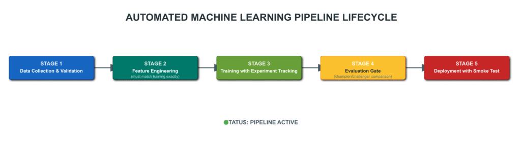 A professional horizontal process diagram displaying a five-stage machine learning pipeline. The stages are organized in a linear sequence from left to right, featuring large numeric identifiers (1 through 5) in the background. Each stage is represented by a distinct color-coded rectangular block: Stage 1 (Blue - Data), Stage 2 (Teal - Features), Stage 3 (Green - Training), Stage 4 (Yellow - Evaluation), and Stage 5 (Red - Deployment). Connecting arrows indicate the forward progression of the workflow.