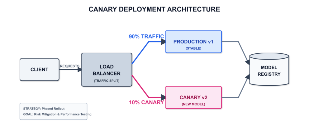 A diagram showing traffic being incrementally routed from an old model version to a new version to mitigate risk.