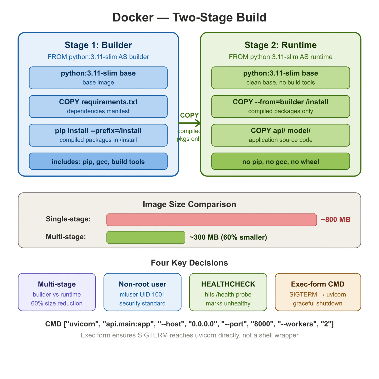 Machine Learning Model Deployment: How to Deploy a Machine Learning ...