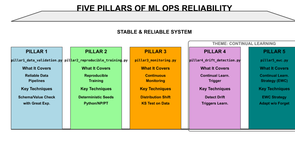 An infographic detailing the core requirements for a stable machine learning system: Data, Training, Deployment, Monitoring, and Adaptation.