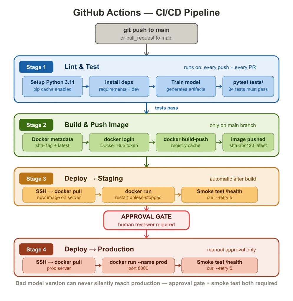 Machine Learning Model Deployment: How to Deploy a Machine Learning ...